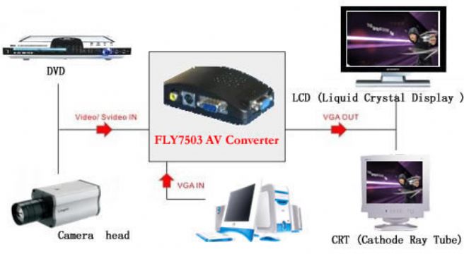 Av To Vga,Video To Vga,Video Converter